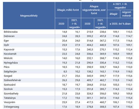Átlagos új személygépkocsi árak alakulása