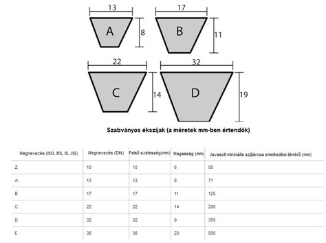 Ékszíj típusok és profilok
