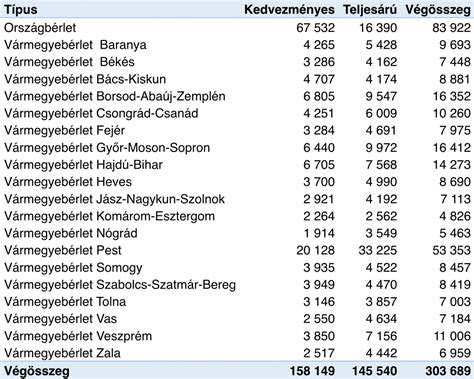 Értékesítési adatok