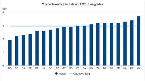 Éves fogorvosi látogatások száma lakosra vetítve az EU-ban