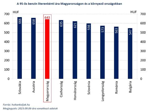 Üzemanyagárak alakulása