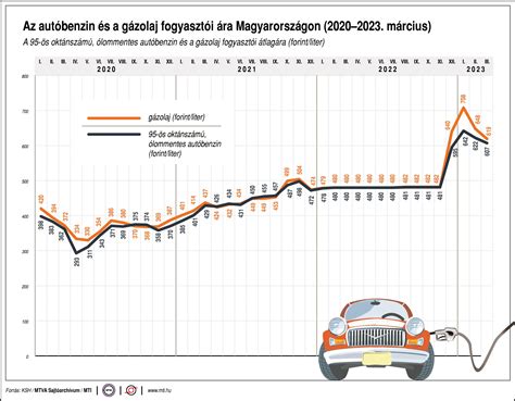 Üzemanyag fogyasztás grafikon