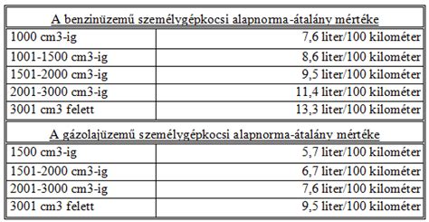Üzemanyag fogyasztás kalkulátor
