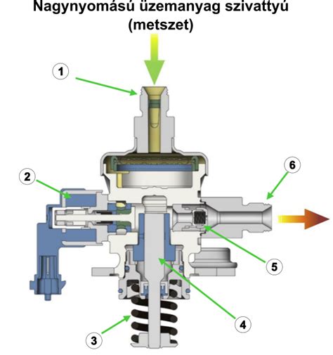 Üzemanyag-szivattyú működése