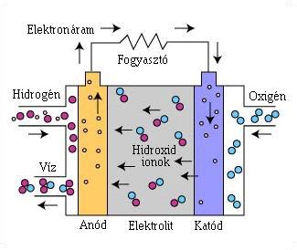 Üzemanyagcella működése