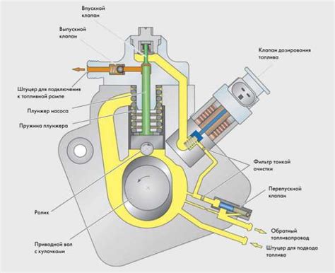 Клапан регулировки давления топлива