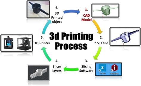 3D Printing Process