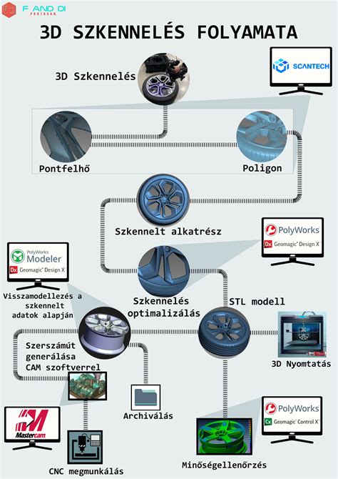 3D szkennelés a pontos illeszkedésért