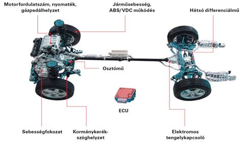 4WD rendszer felépítése