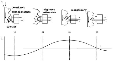 A Wheatstone-híd kimenő feszültsége a mágneses erővonalak helyzetétől függően