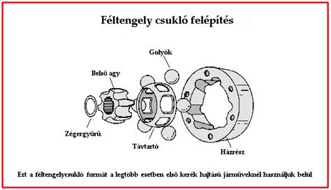 A féltengely hibáinak okai és tünetei