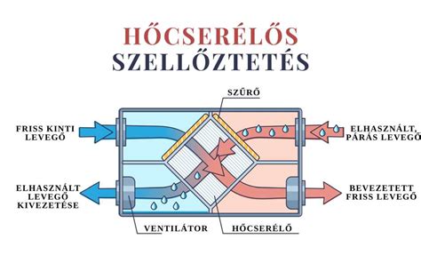 A forgattyúsház szellőztető rendszerének ábrája