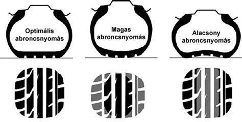 A guminyomás hatásai