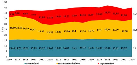 A hazai villamosenergia-fogyasztás összetétele 2009-2024 között