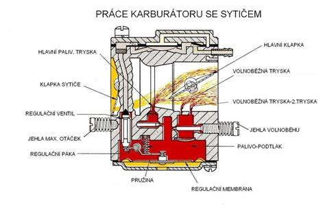 A karburátor működése
