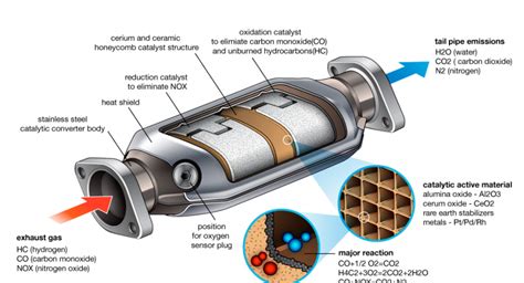 A katalizátor működése
