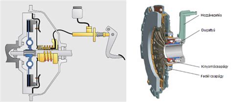 A kuplung működése