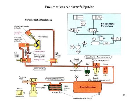 A kuplung rendszer felépítése