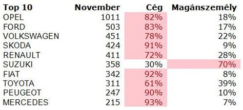 A magyar autópark átlagéletkora