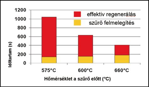 A szűrő regenerálás időtartama a szűrő előtti kiinduló hőmérséklet függvénye