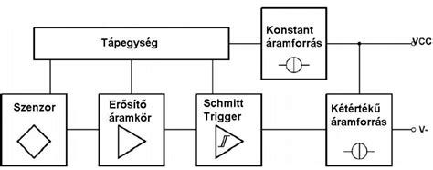 A szenzor felépítésének blokkvázlata