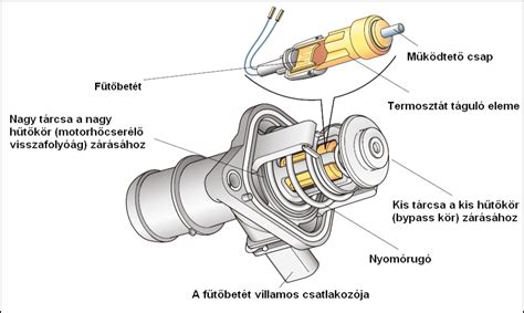 A termosztát működése