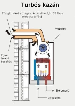 A turbó működési elve