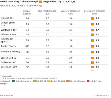 ADAC Négyévszakos Gumiabroncs minősítés