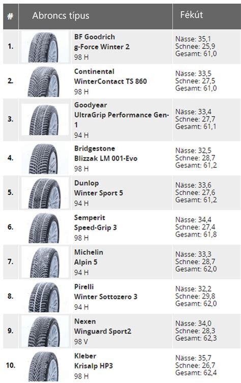 ADAC Téli Gumi Teszt 2023