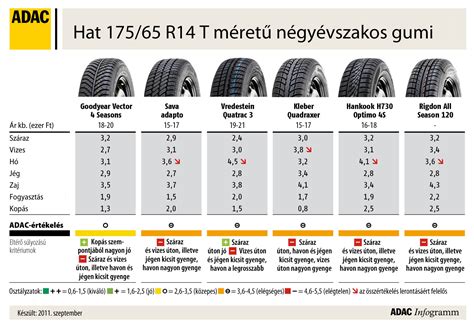 ADAC téligumi teszt 2022