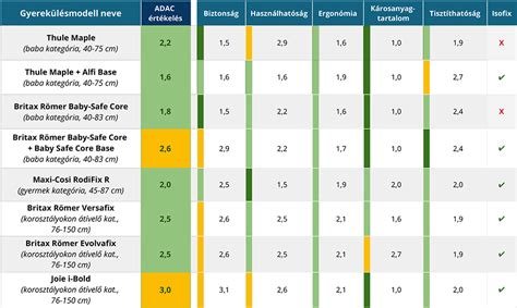 ADAC teszt eredmények