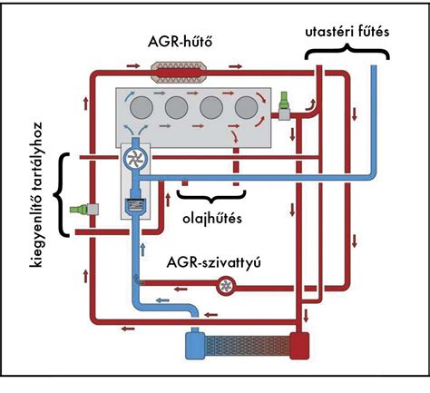 AGR motorfelmelegítésnél kialakuló önálló hűtőköre