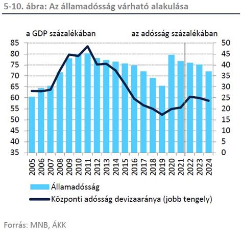 Adóbevételek alakulása