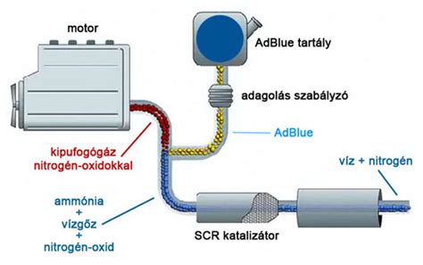 AdBlue rendszer működése
