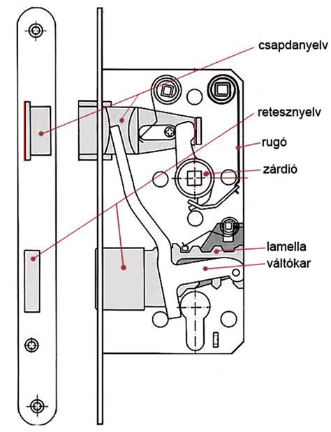 Ajtózár szerkezete