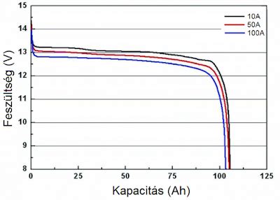 Akkumulátor kisülési görbéje