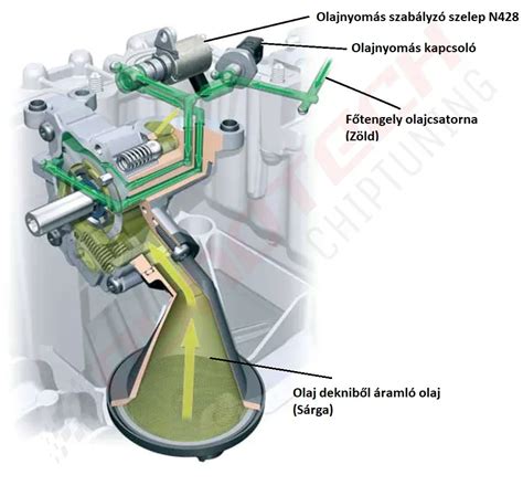 Alacsony olajnyomás