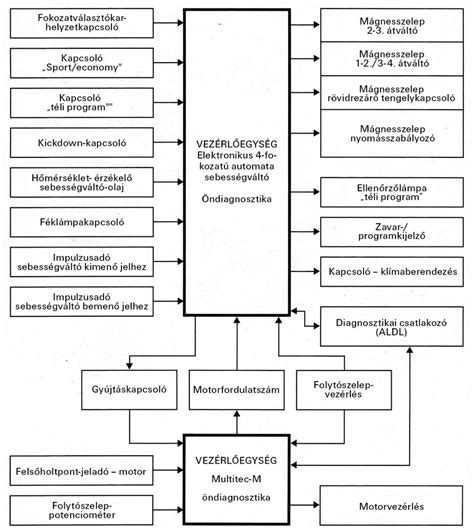 Alkatrészek elrendezése