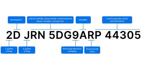 Alvázszám ellenőrzés folyamata