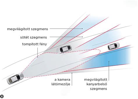 Asszimmetrikus fényszóró vetítési képe