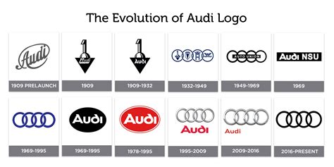 Audi Logo Evolution