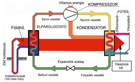 Autó fűtési rendszerének sematikus ábrája