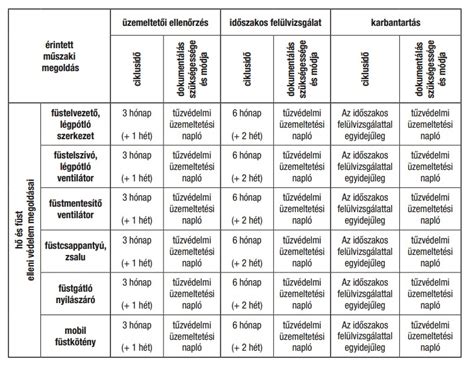 Autó karbantartási ütemterv
