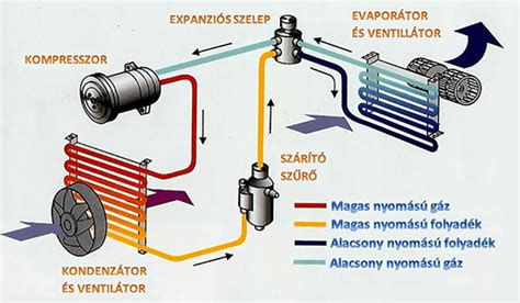 Autó klíma rendszerének diagramja