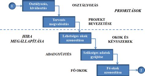 Autóalkatrész javítási folyamata