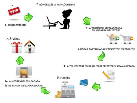 Autóalkatrész vásárlás folyamata