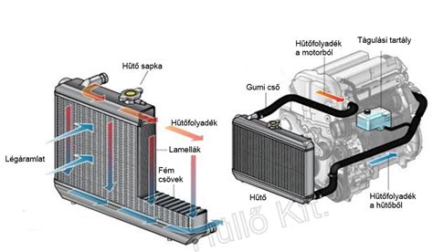 Autóhűtő rendszer