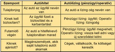 Autóhitel vs. Autólízing