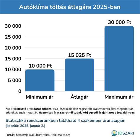 Autóklíma feltöltés árak
