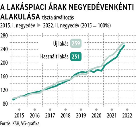 Autópiaci árak alakulása